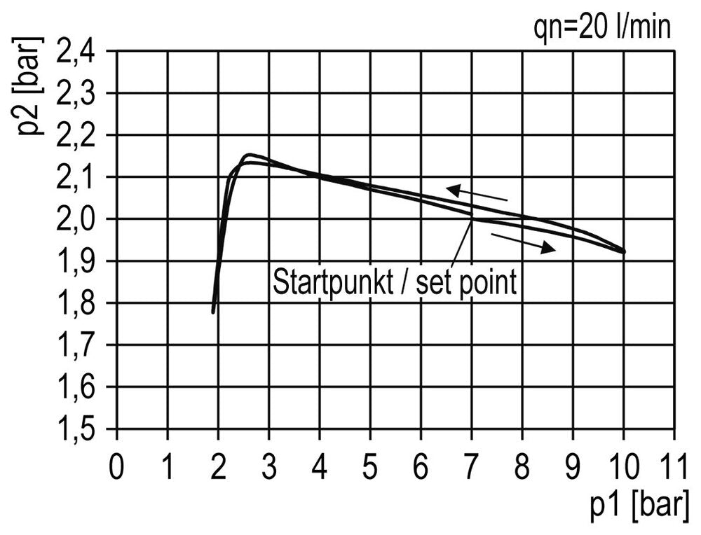 FRL 2-Part G3/4'' 4000 l/min 0.5-10.0bar/7-145psi Semi-Auto Polycarbonate Standard 5