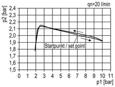 FRL 2-Part G3/4'' 4000 l/min 0.5-16.0bar/7-232psi Auto Polycarbonate Standard 5