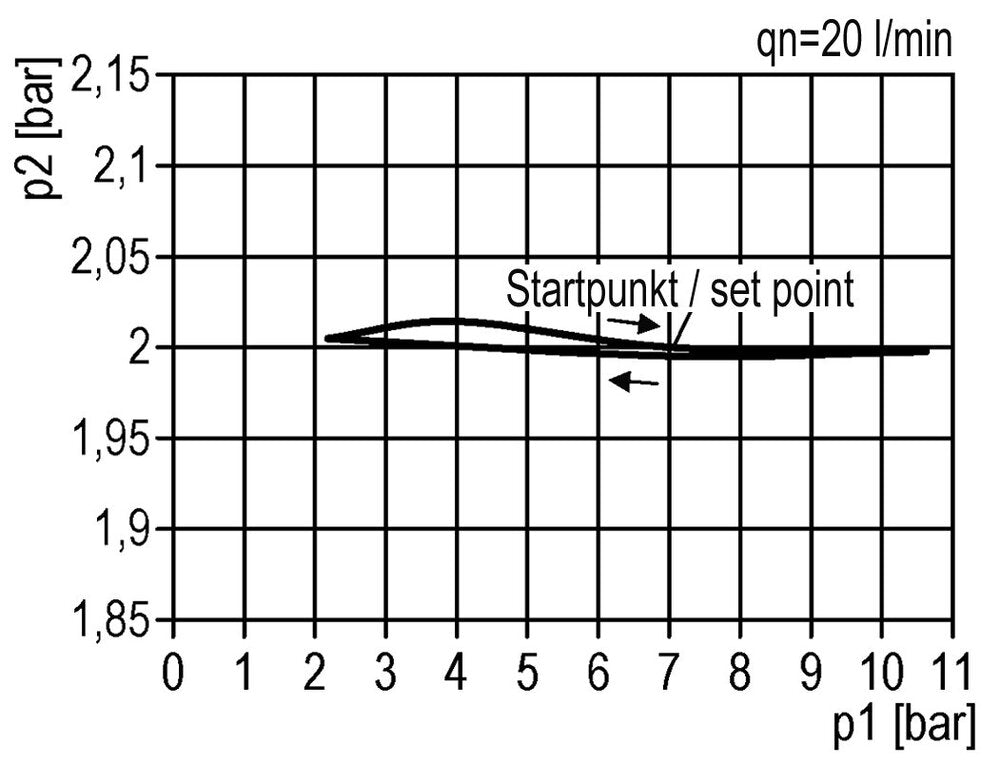 FRL 3-Part G3/8'' 600 l/min 0.5-10.0bar/7-145psi Semi-Auto Metal Standard 1