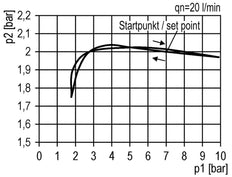 Filter-Regulator G1/2'' 5200 l/min 0.5-16.0bar/7-232psi Auto Polycarbonate Futura 2