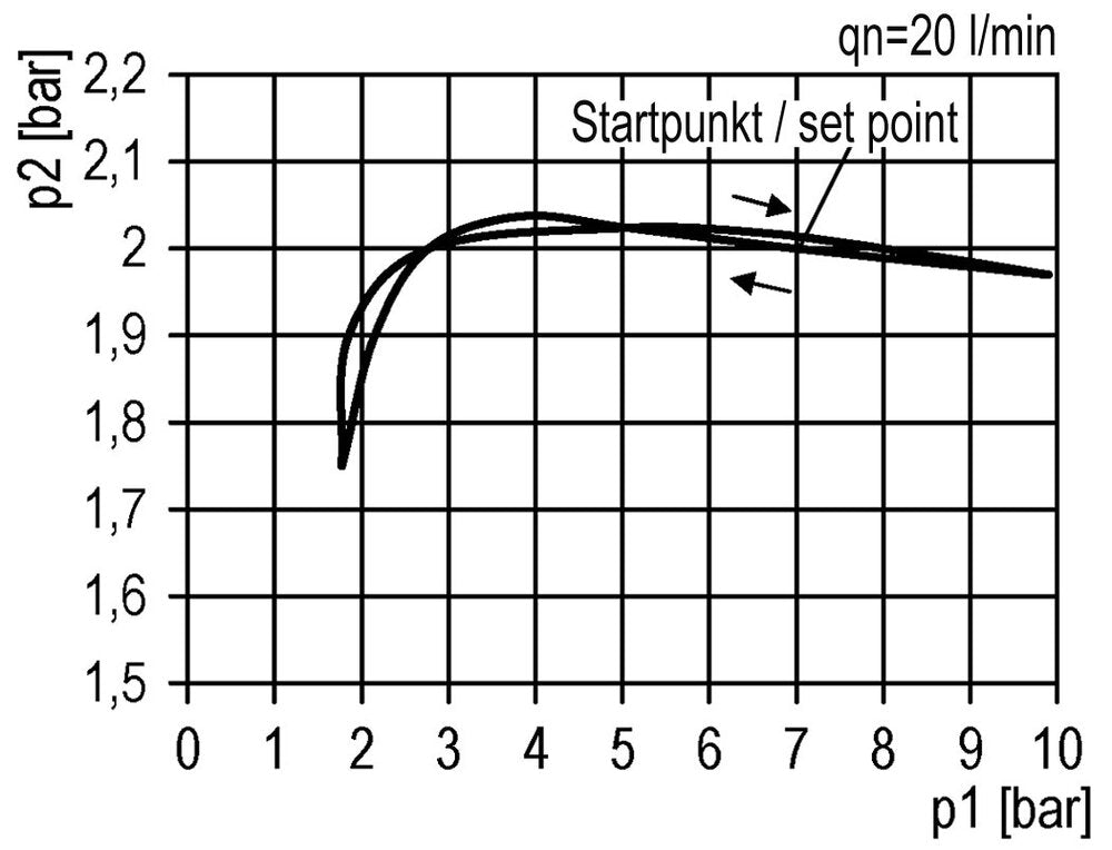 FRL 3-Part G1/2'' 3500 l/min 0.2-4.0bar/3-58psi Semi-Auto Polycarbonate Futura 2